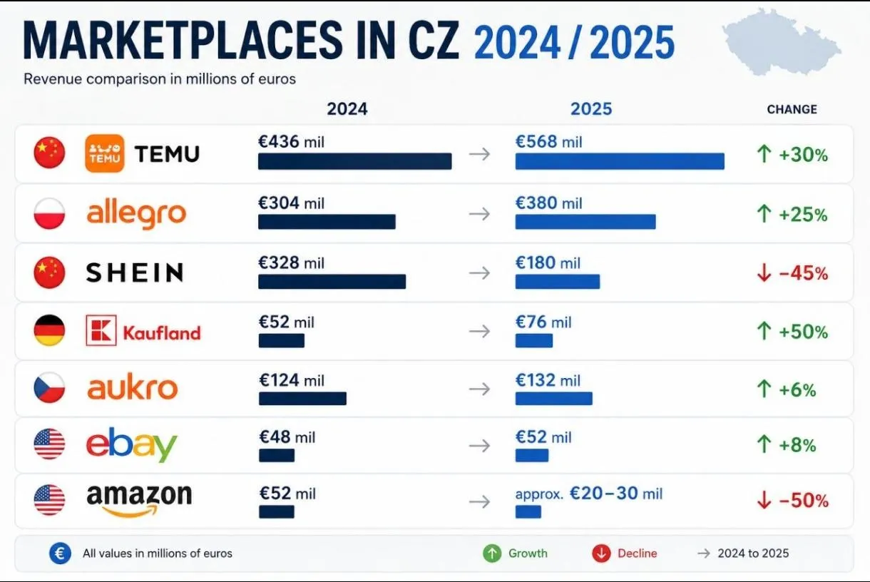 Маркетплейси в Чехії 2024/2025. Джерело: CzechCrunch