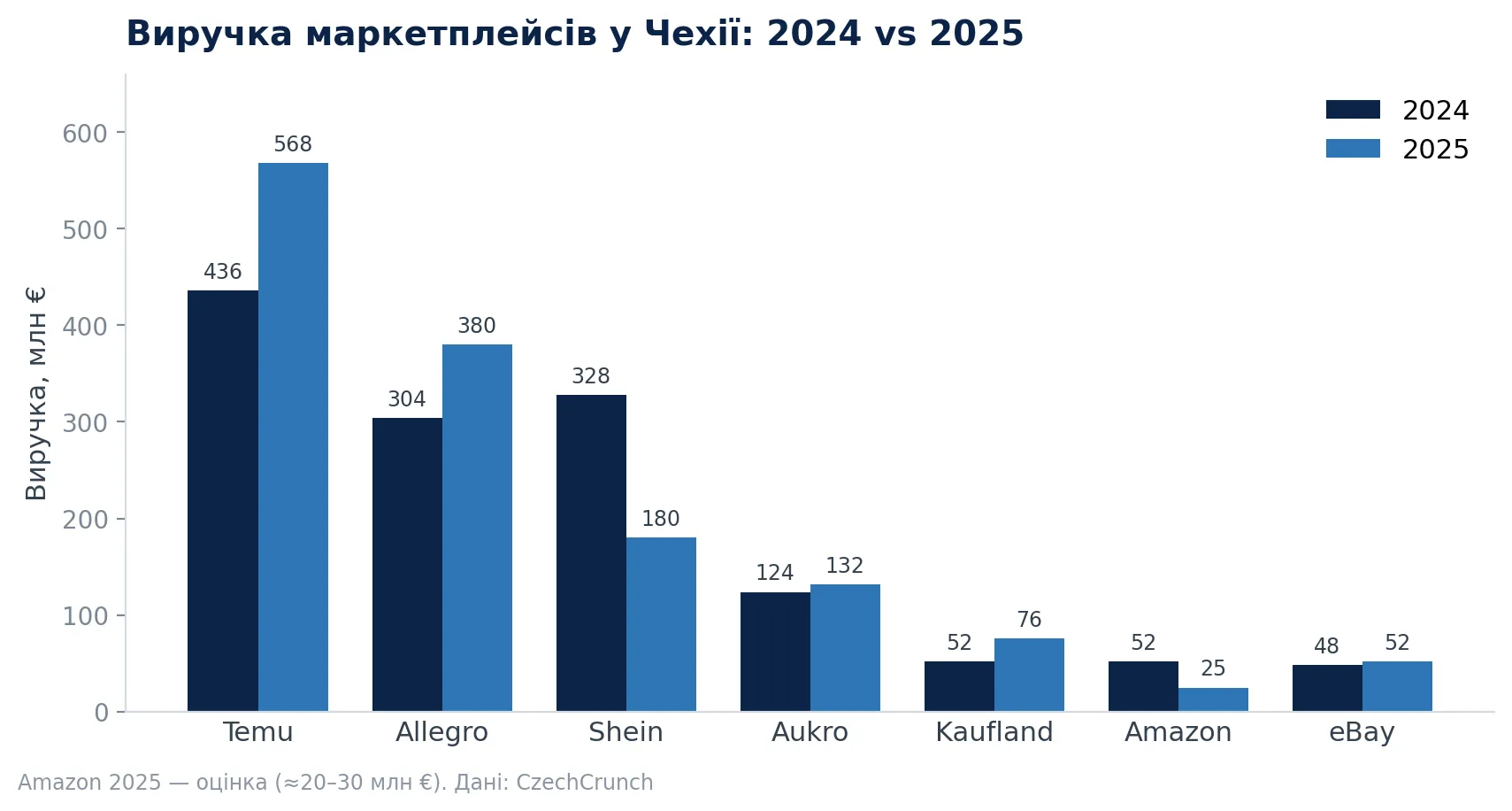 Графік 2. Виторг маркетплейсів: 2024 vs 2025 (млн євро)