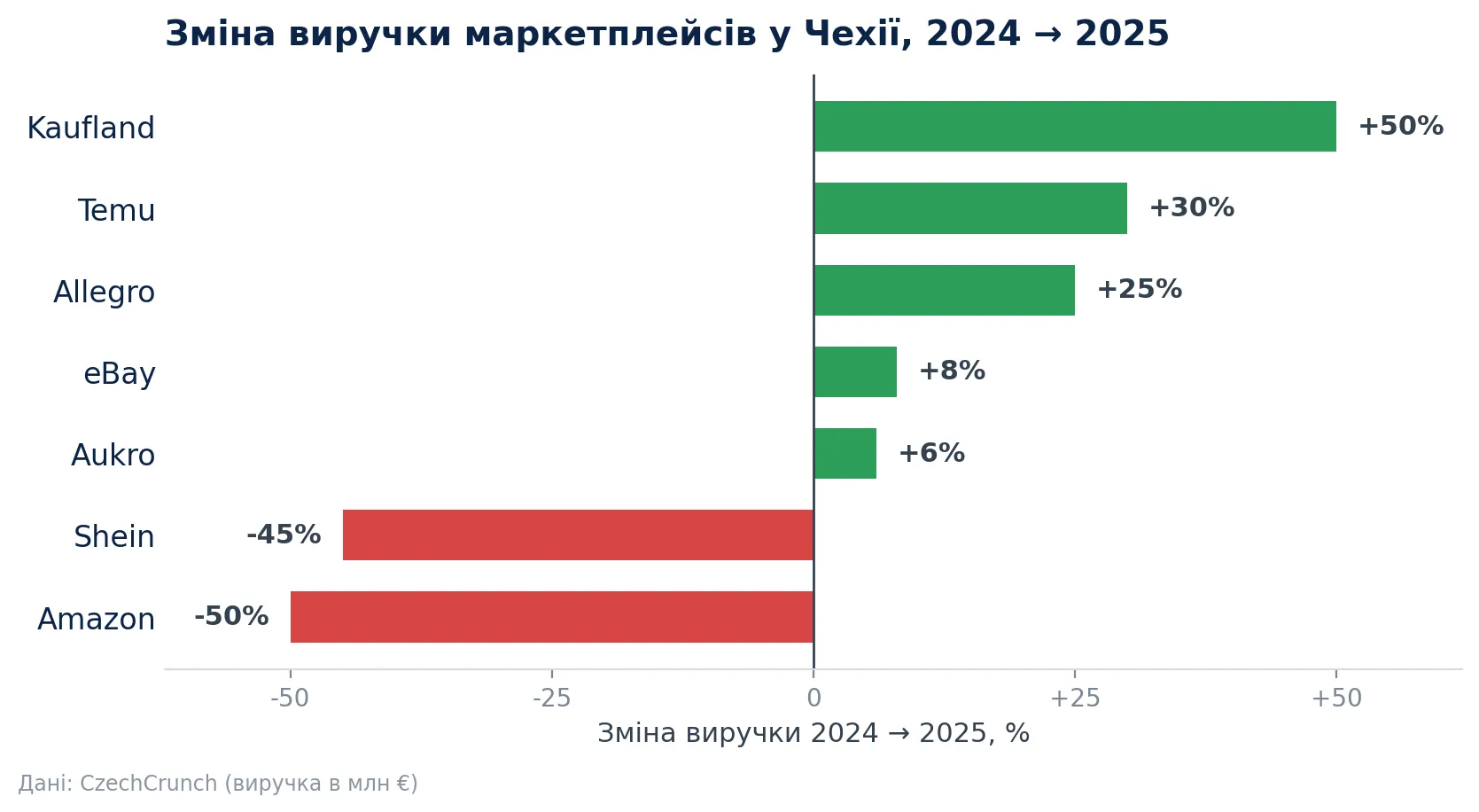 Графік 1. Зміна виторгу 2024–2025, %