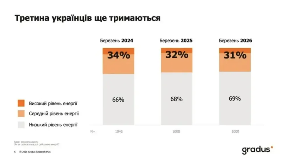 За даними Gradus