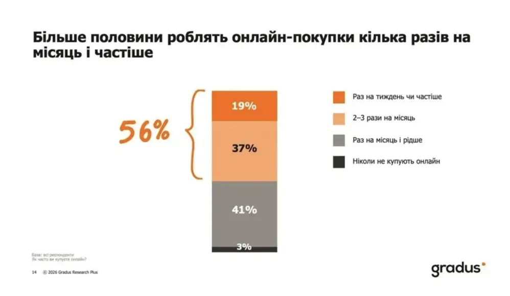 За даними Gradus