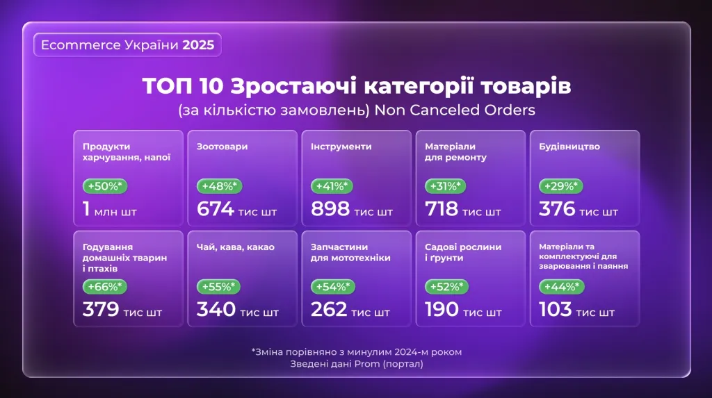 За даними Prom та EVO