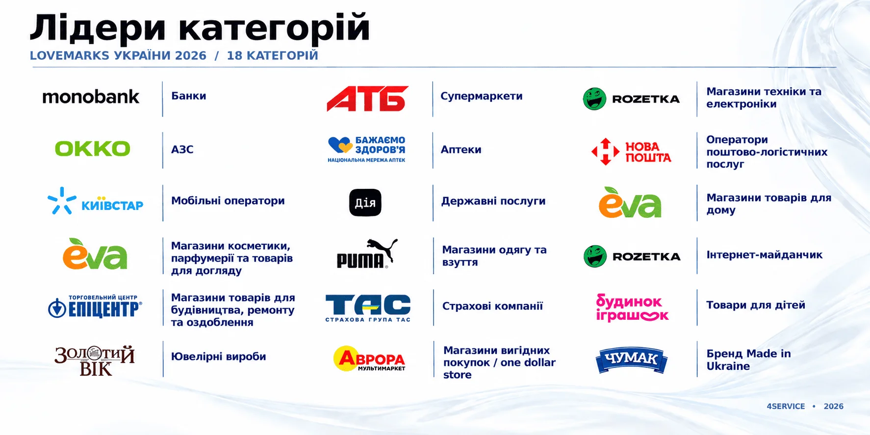 Хто цього року став українськими Lovemarks